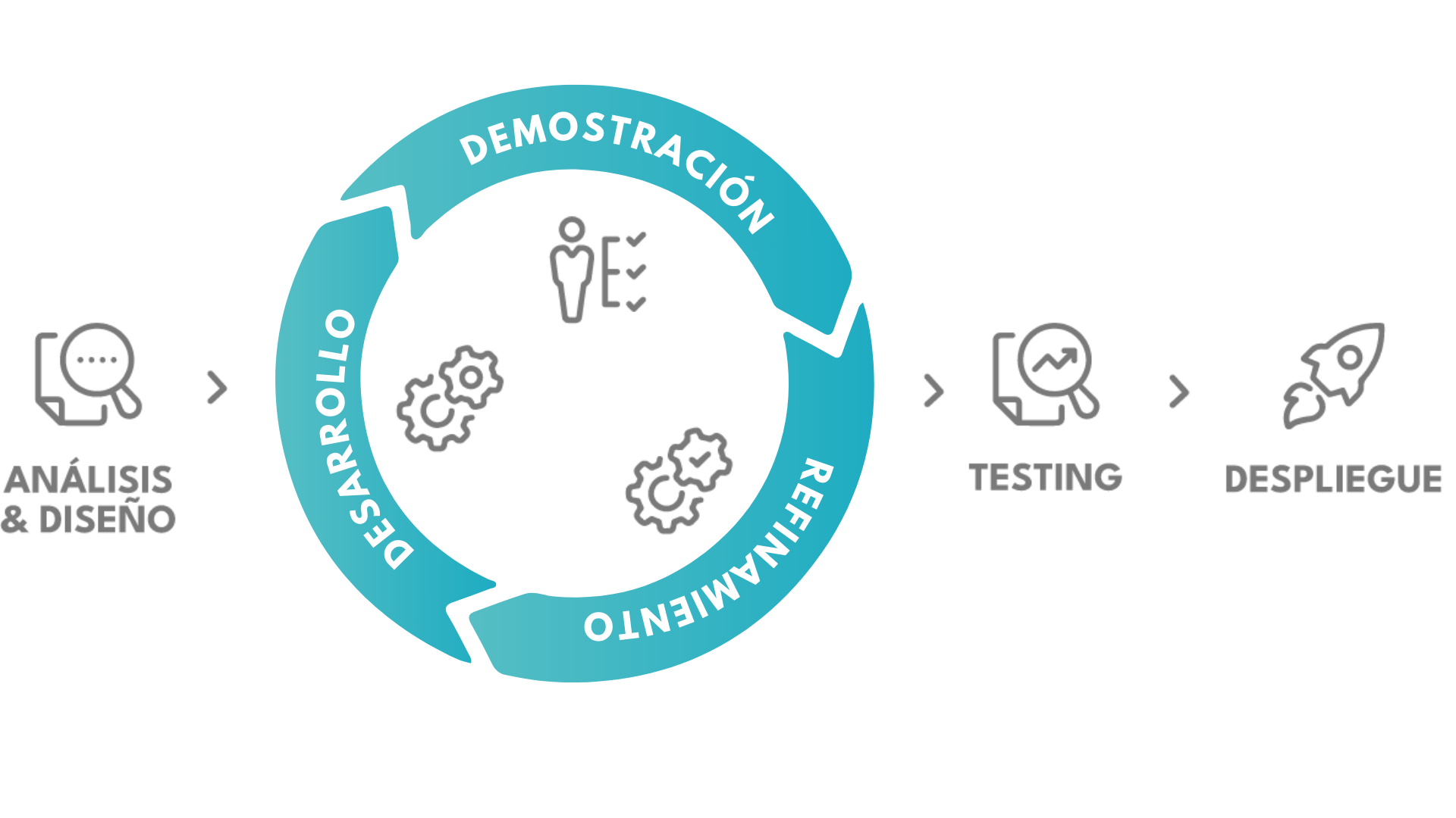 Proceso de desarrollo de aplicaciones para la transformación digital